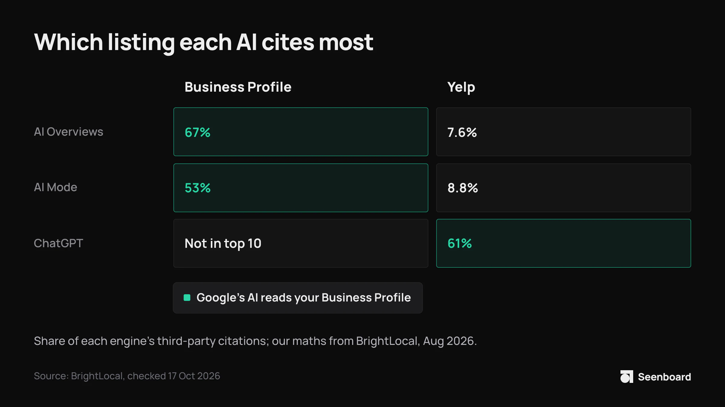 Where each AI's citations to third-party sites came from, 1,355 locations: the Google Business Profile was 67% for AI Overviews and 53% for AI Mode, Yelp 7.6% and 8.8%. For ChatGPT, Yelp was 61% and the Business Profile was not in its top 10.