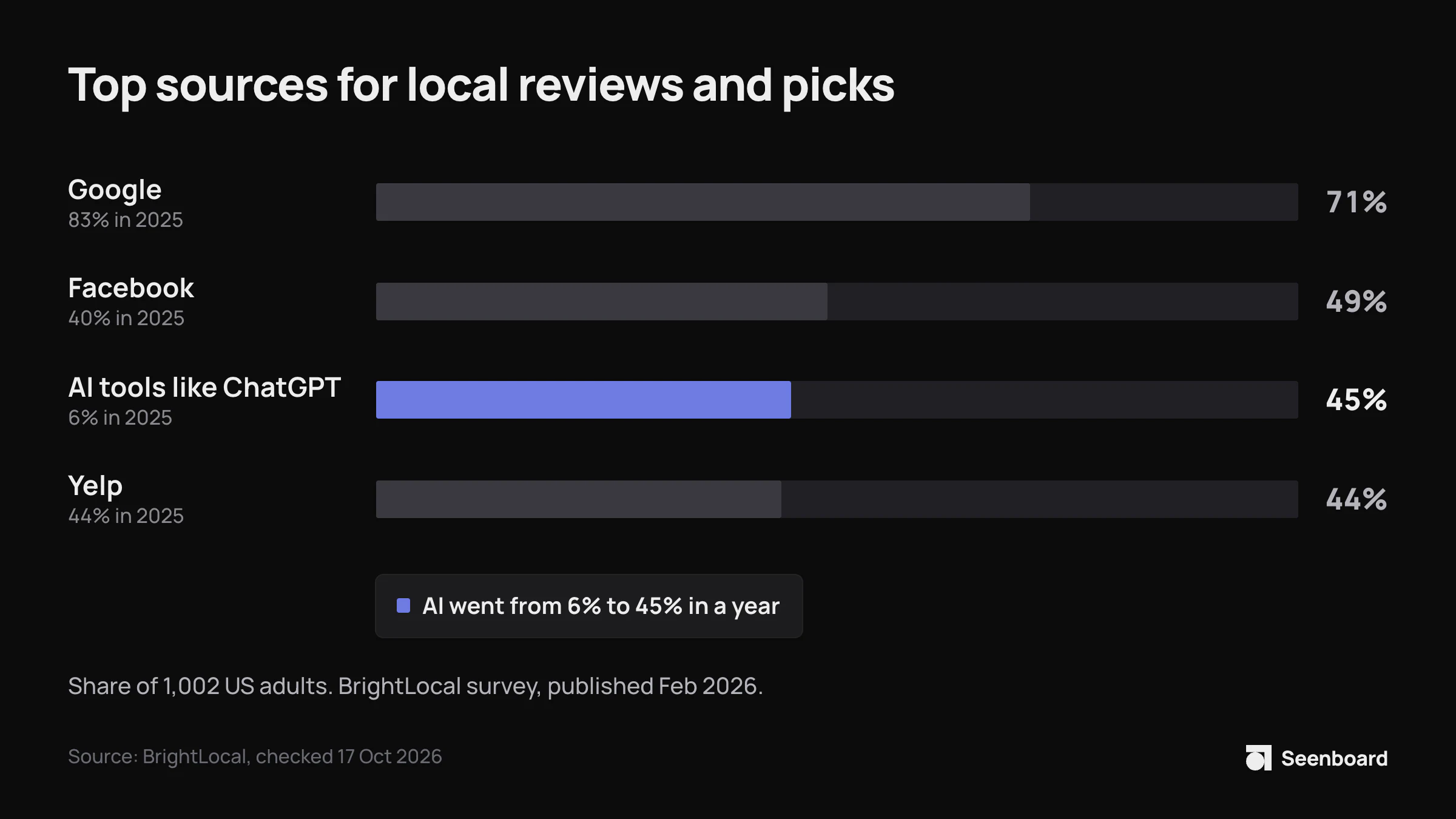 Bar chart of the top sources 1,002 US adults used for local reviews and recommendations in 2026: Google 71% (83% in 2025), Facebook 49% (40%), AI tools like ChatGPT 45% (6%), Yelp 44% (44%).