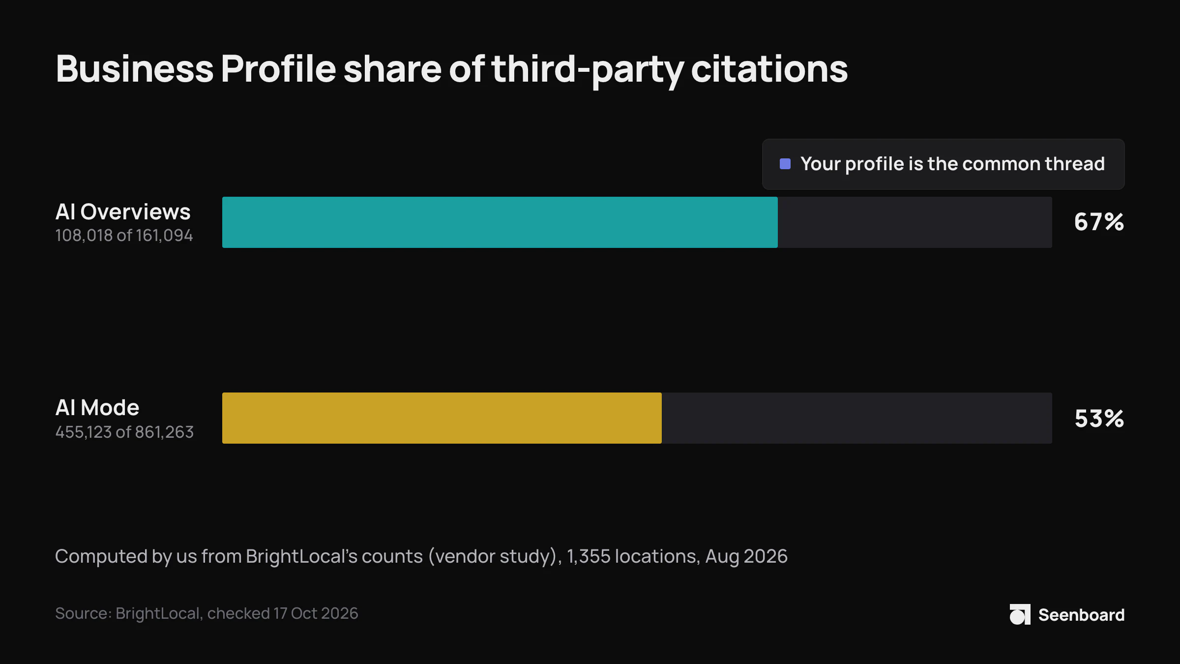 Bar chart: Google Business Profile links were about 67% of third-party citations in AI Overviews (108,018 of 161,094) and about 53% in AI Mode (455,123 of 861,263). BrightLocal, 1,355 locations, August 2026.