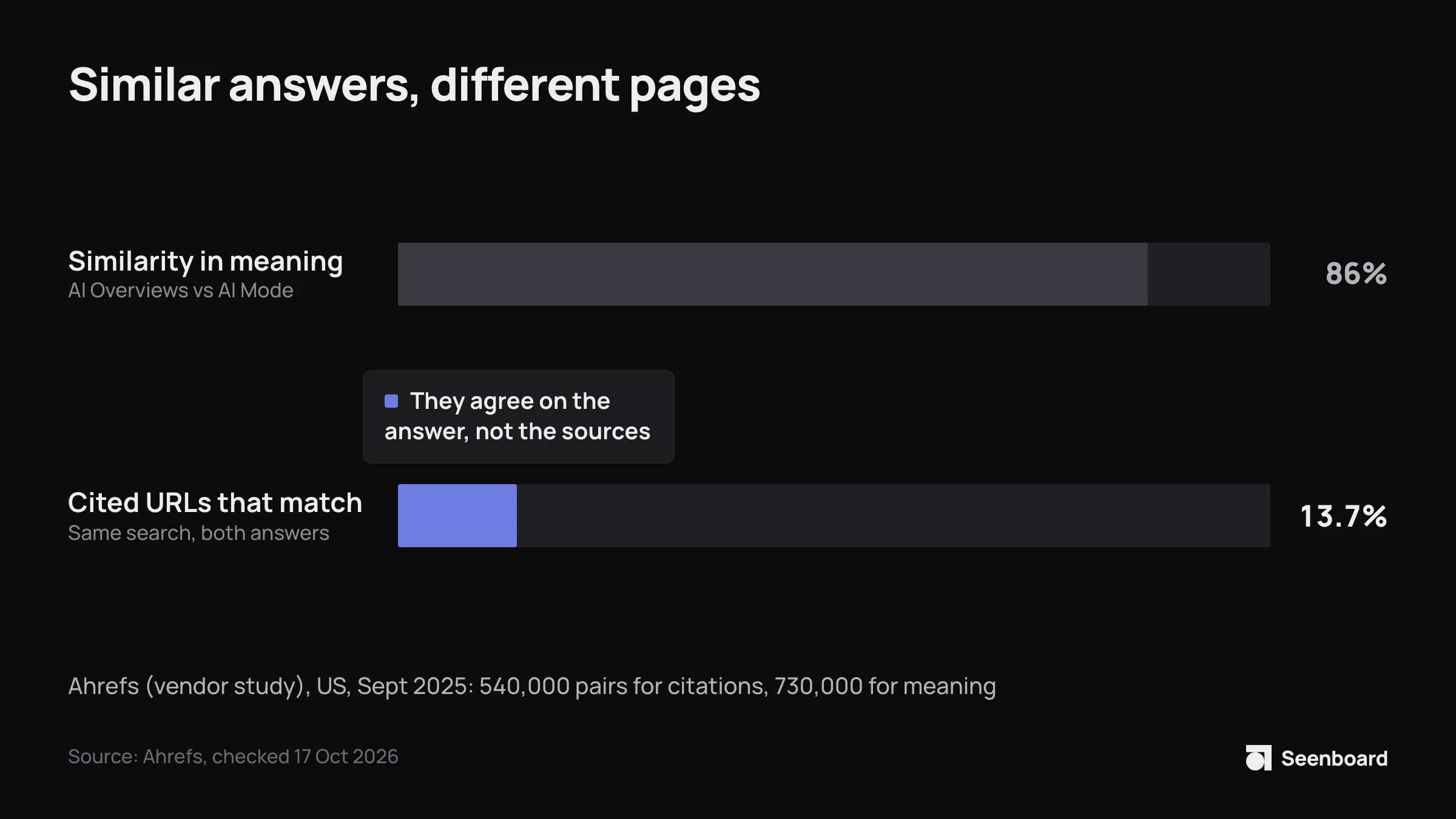 Bar chart: AI Overviews and AI Mode answers to the same US searches were 86% similar in meaning (730,000 pairs), but only 13.7% of the URLs they cited matched (540,000 pairs). Ahrefs, September 2025.
