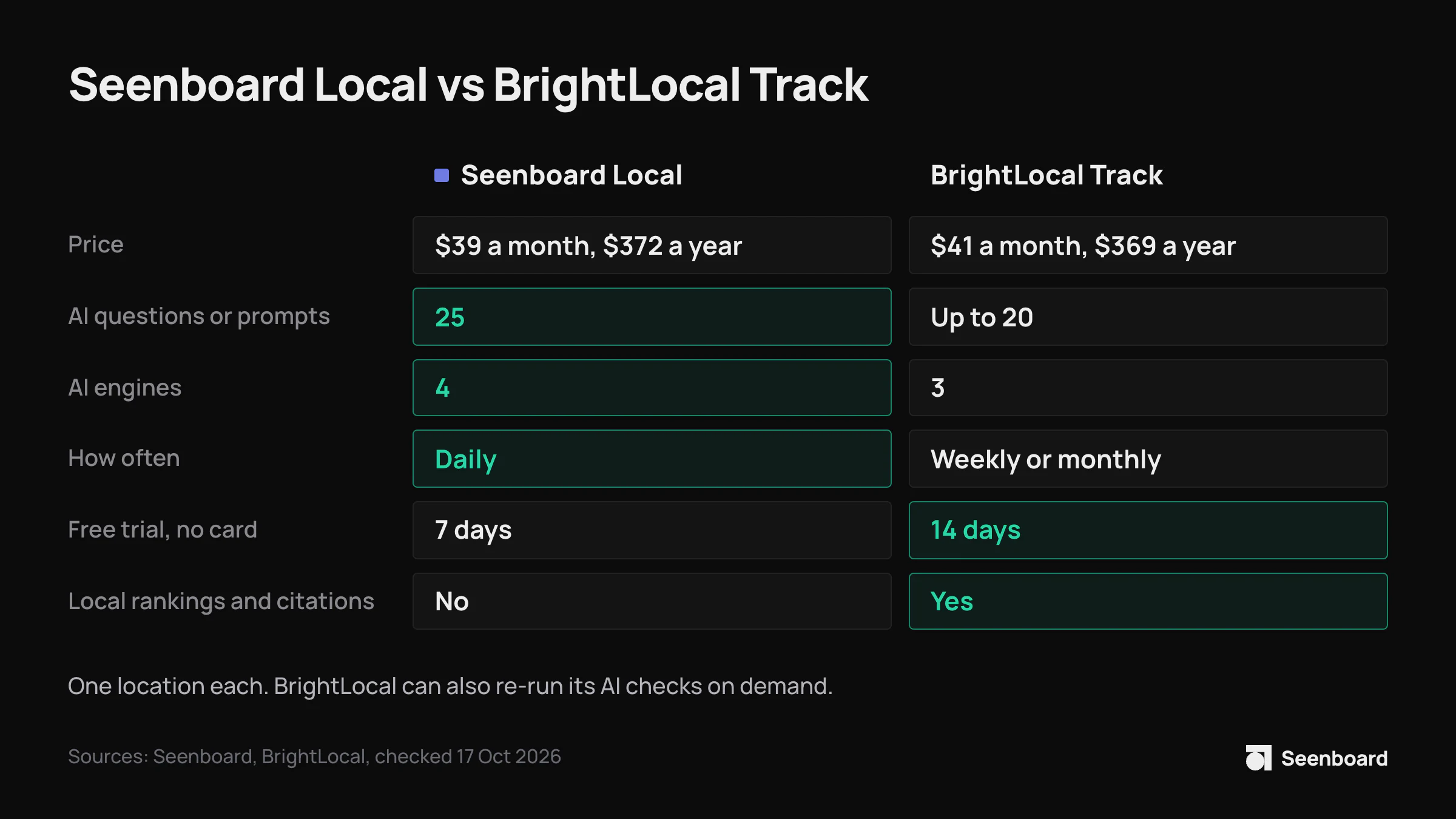 Seenboard Local vs BrightLocal Track for one location: $39 vs $41 a month ($372 vs $369 a year), 25 questions vs up to 20 prompts, 4 AI engines vs 3, daily vs weekly or monthly, a 7-day vs 14-day free trial; only BrightLocal tracks local rankings.