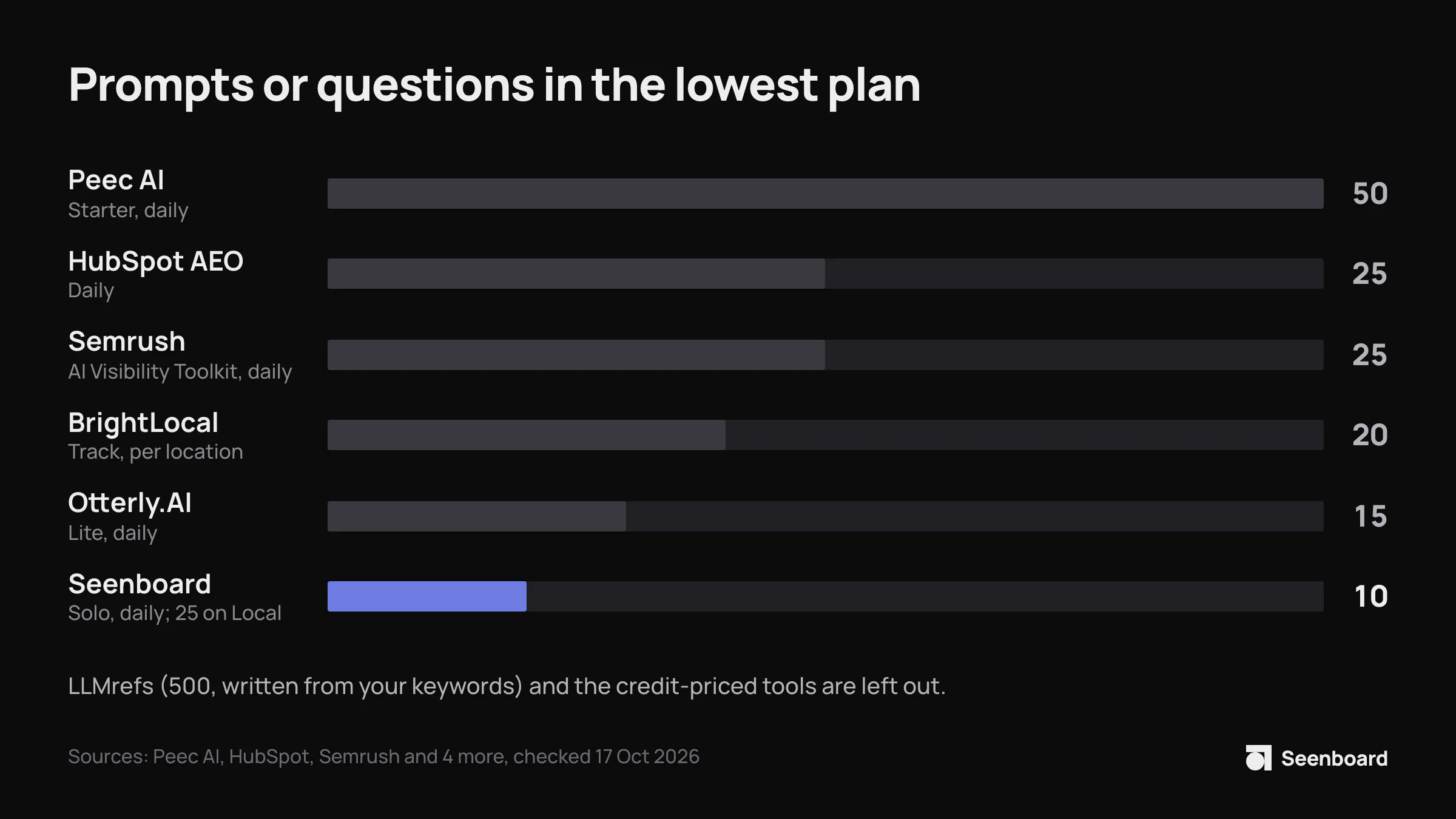 Prompts or questions in each lowest plan: Peec AI 50, HubSpot AEO 25, Semrush 25, BrightLocal 20 per location, Otterly.AI 15 and Seenboard Solo 10 (25 on Local). LLMrefs, left out, covers 500 written from your keywords.