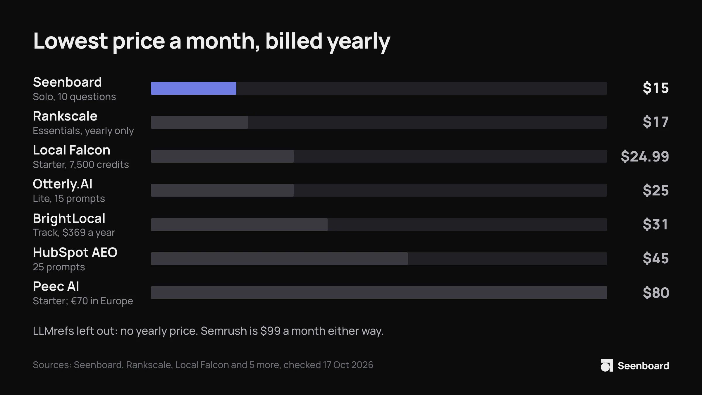 Lowest price a month billed yearly: Seenboard Solo $15, Rankscale Essentials $17 (yearly only), Local Falcon Starter $24.99, Otterly.AI Lite $25, BrightLocal Track $31, HubSpot AEO $45 and Peec AI Starter $80 (€70 in Europe).