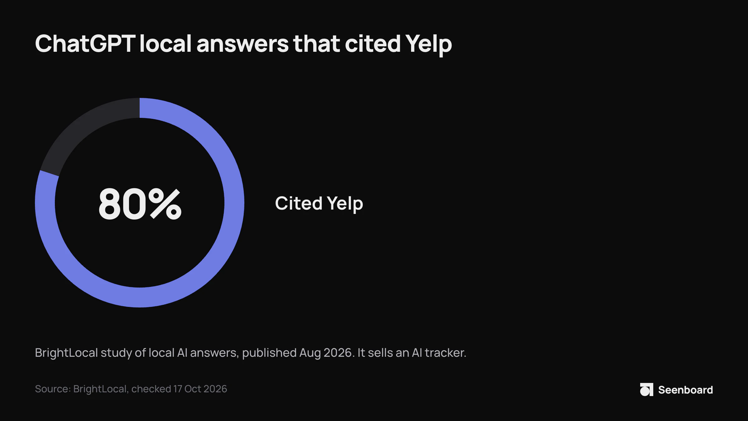 Ring chart: Yelp appeared as a source in 80% of ChatGPT's answers about local businesses in a BrightLocal study published in August 2026, the most of any site.