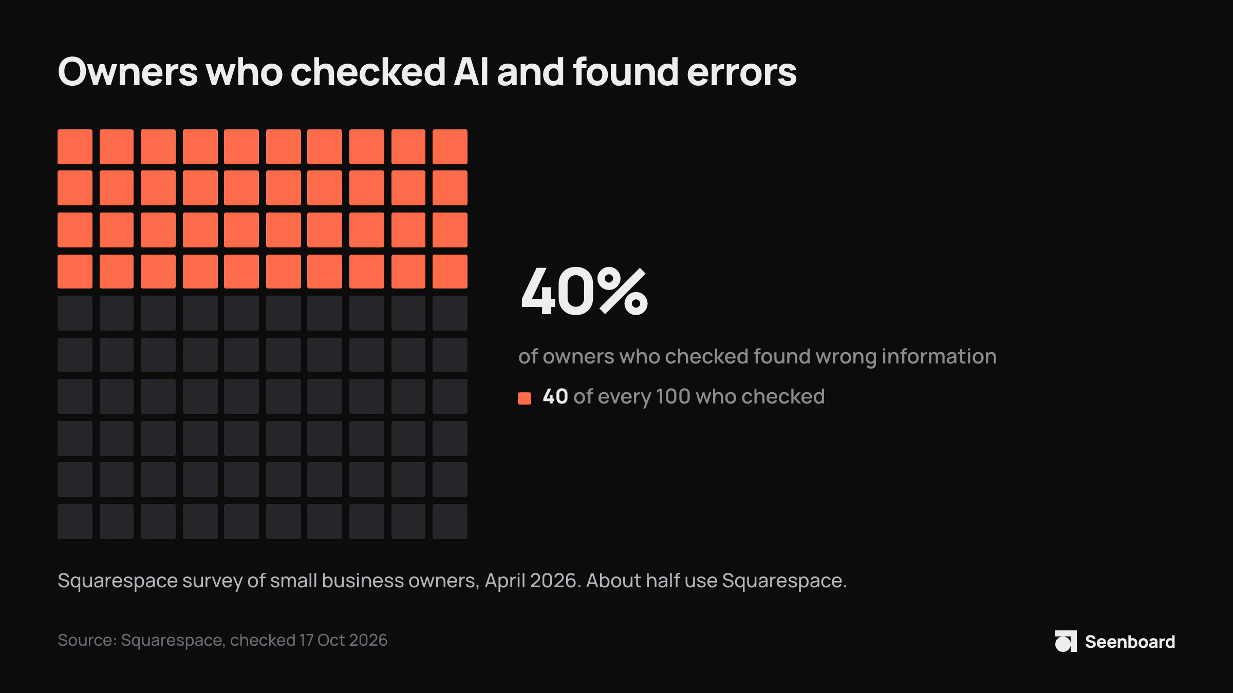 Square chart: 40 of 100 squares are coral. 40% of small business owners who had checked how AI search shows their business found incorrect information (Squarespace survey, April 2026).