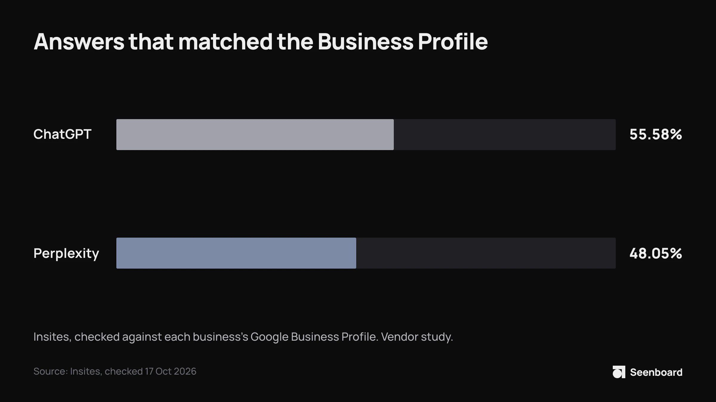 Bars: in Insites' study of 10,000 US local businesses, 55.58% of ChatGPT answers and 48.05% of Perplexity answers about businesses they found fully matched the Google Business Profile.