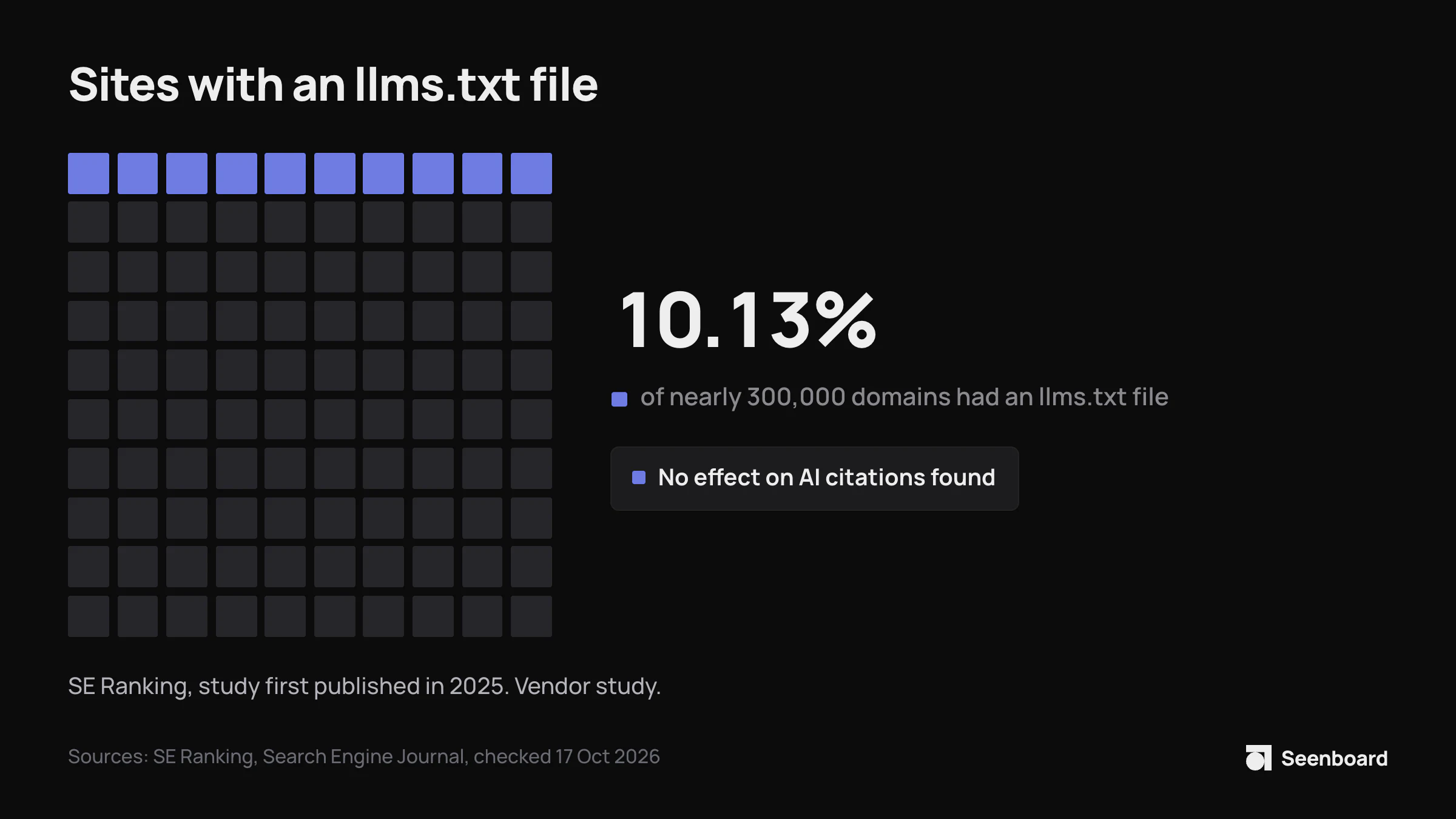 A 10 by 10 grid with 10 squares lit: 10.13% of the nearly 300,000 domains SE Ranking checked had an llms.txt file, and it found no effect on how often a domain is cited by AI.