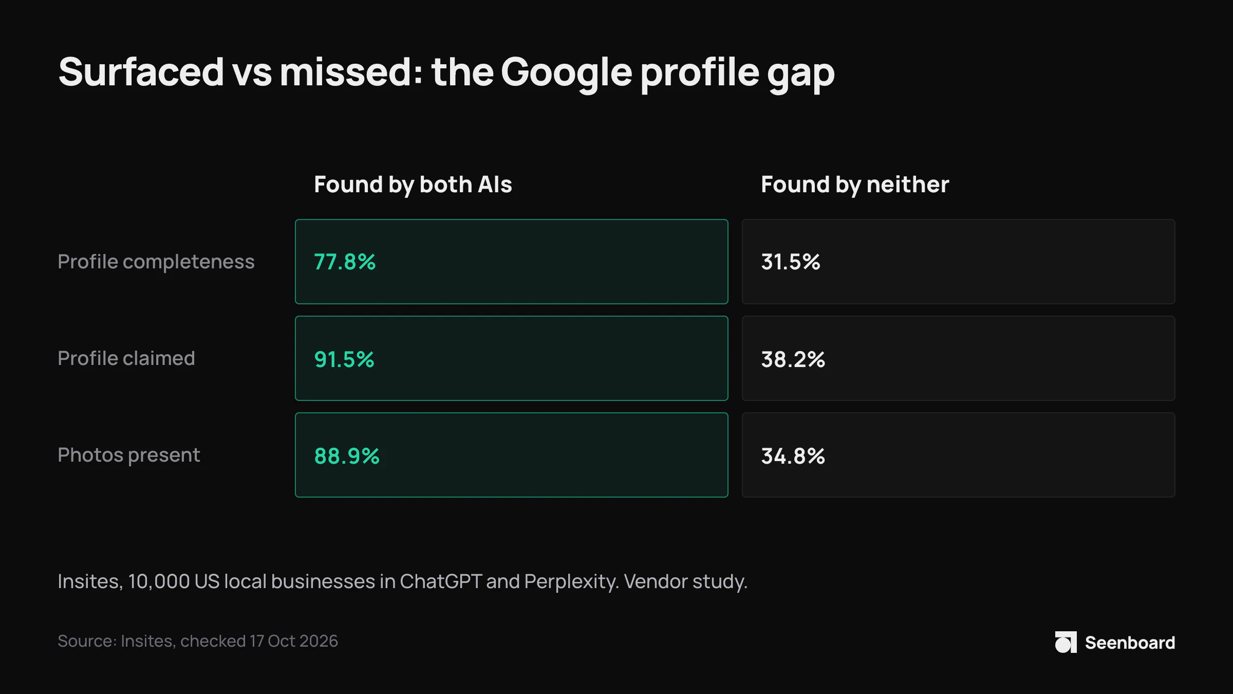 Businesses found by both ChatGPT and Perplexity against those found by neither: profile completeness 77.8% vs 31.5%, claimed profile 91.5% vs 38.2%, photos present 88.9% vs 34.8%.
