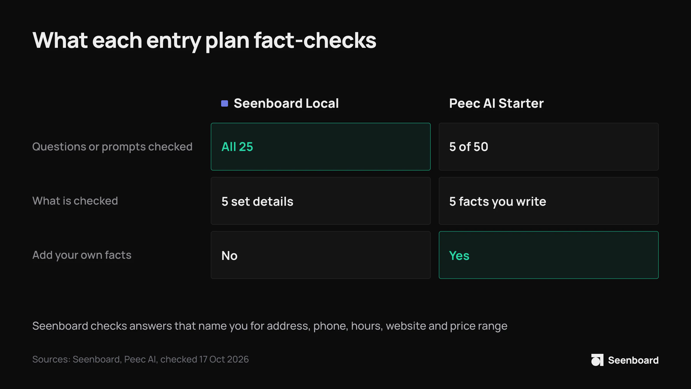 Seenboard Local checks all 25 questions against 5 set details (address, phone, hours, website, price range) in answers that name you; Peec AI Starter checks 5 of 50 prompts against 5 facts you write, and lets you add your own.